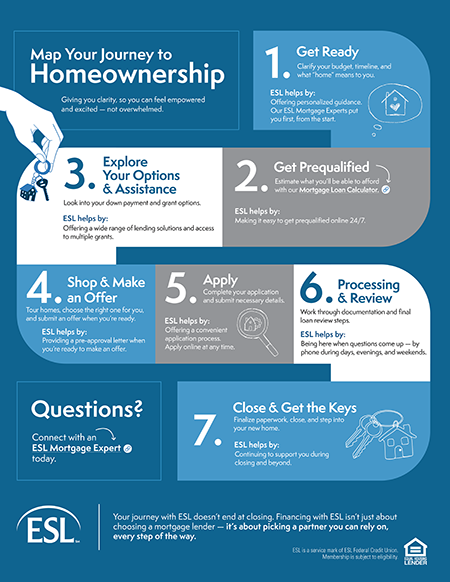 click to view the mortgage journey map