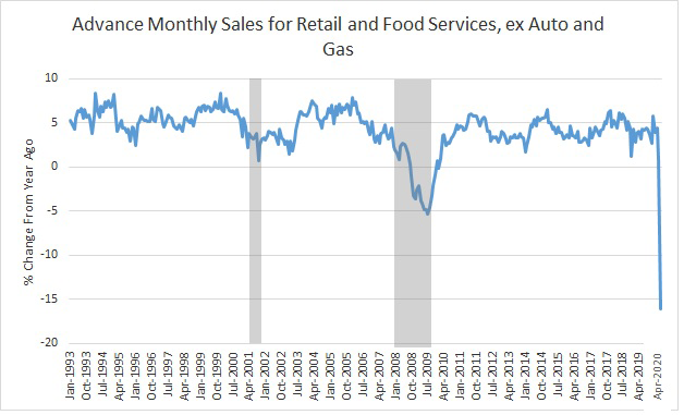 Advance Monthly Sales for Retail and Food Service, ex Auto and Gas